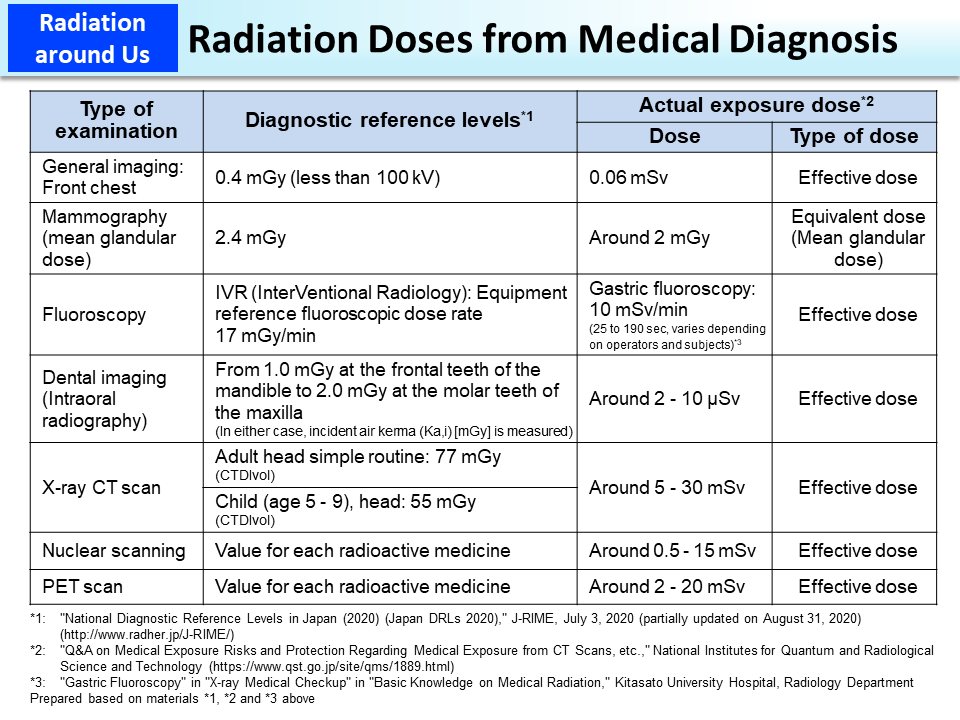 Radiation Doses from Medical Diagnosis_Figure