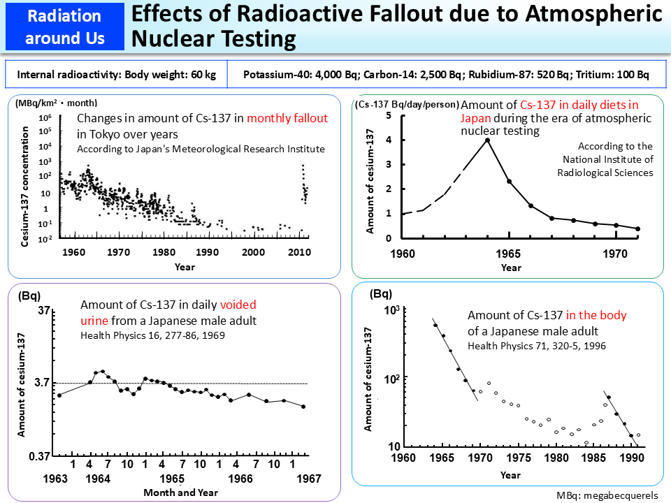 Effects of Radioactive Fallout due to Atmospheric Nuclear Testing_Figure