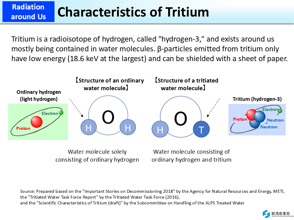 Characteristics  of Tritium_Figure