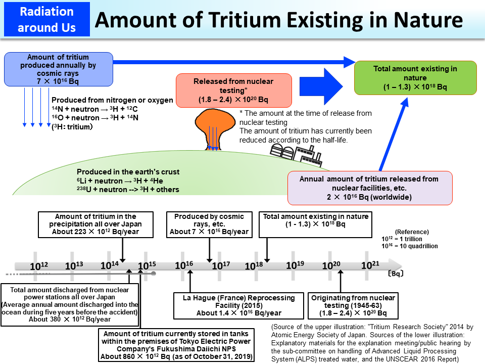 Amount of Tritium Existing in Nature_Figure