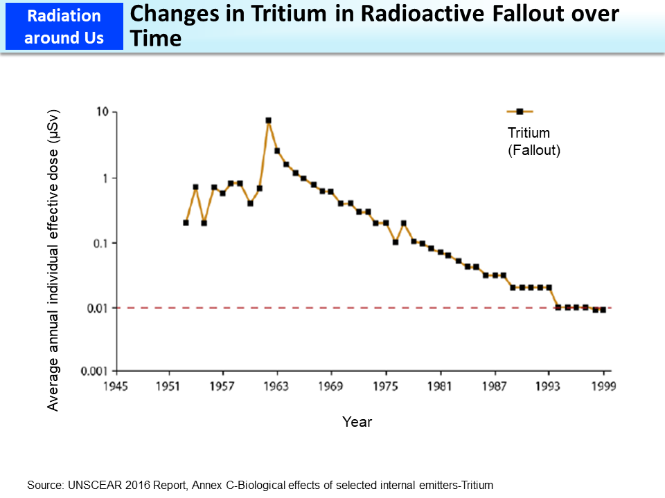 Changes in Tritium in Radioactive Fallout over Time_Figure