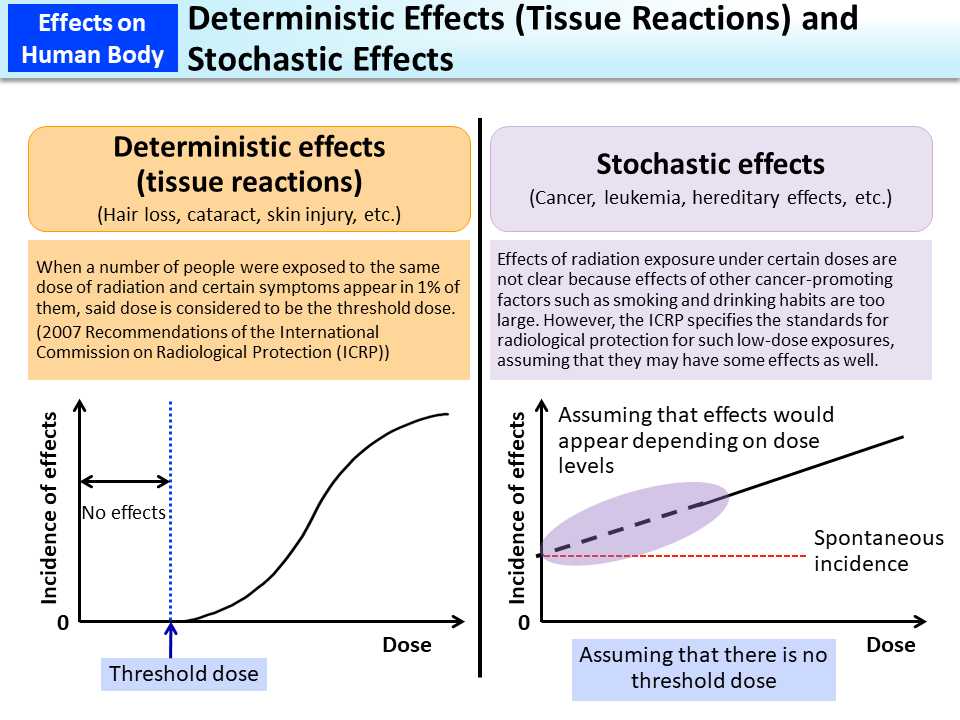 Deterministic Effects (Tissue Reactions) and Stochastic Effects_Figure