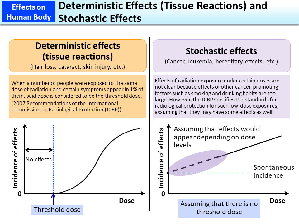 Radiation Dose Limits Chart