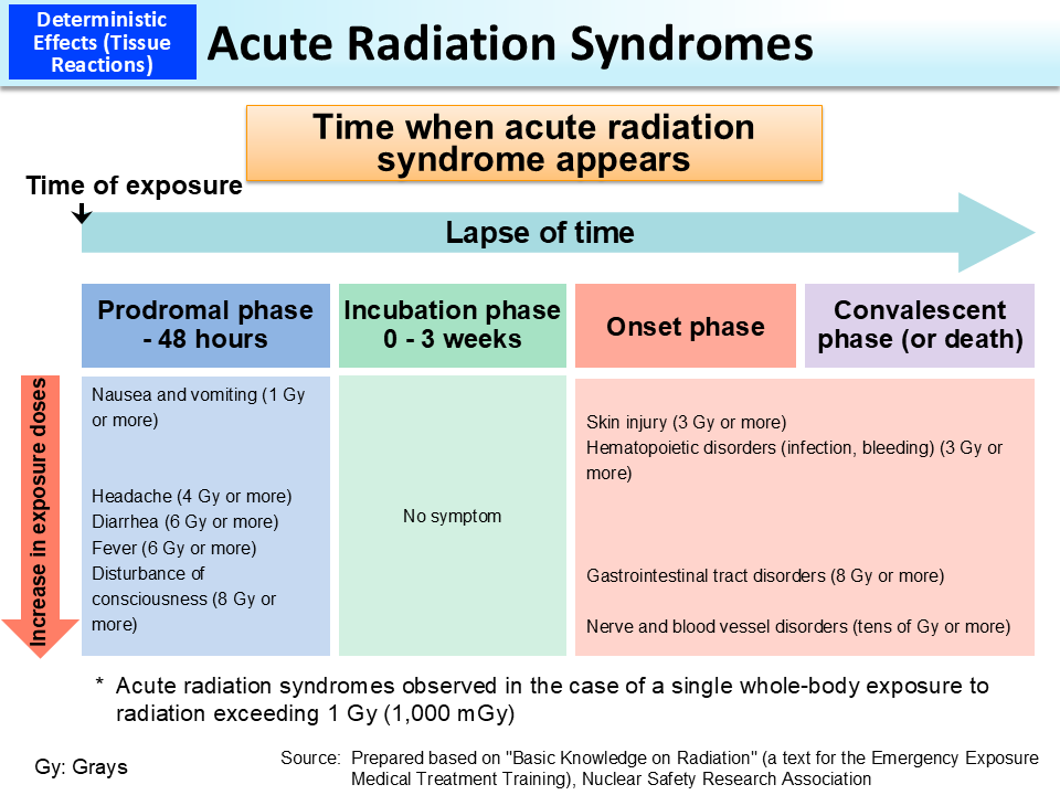 Acute Radiation Syndromes_Figure