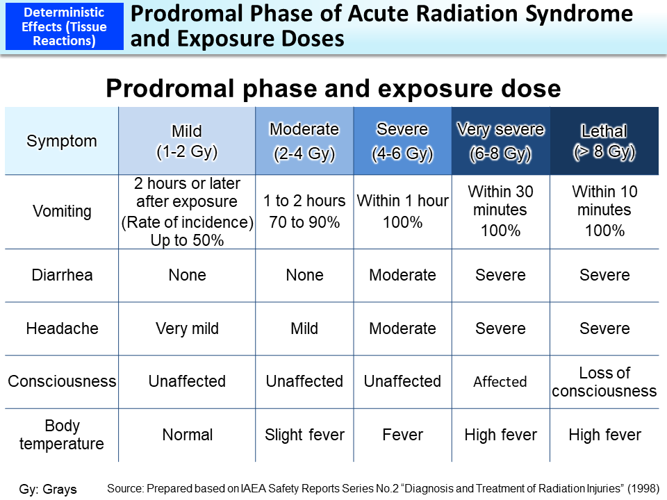 Prodromal Phase of Acute Radiation Syndrome and Exposure Doses_Figure