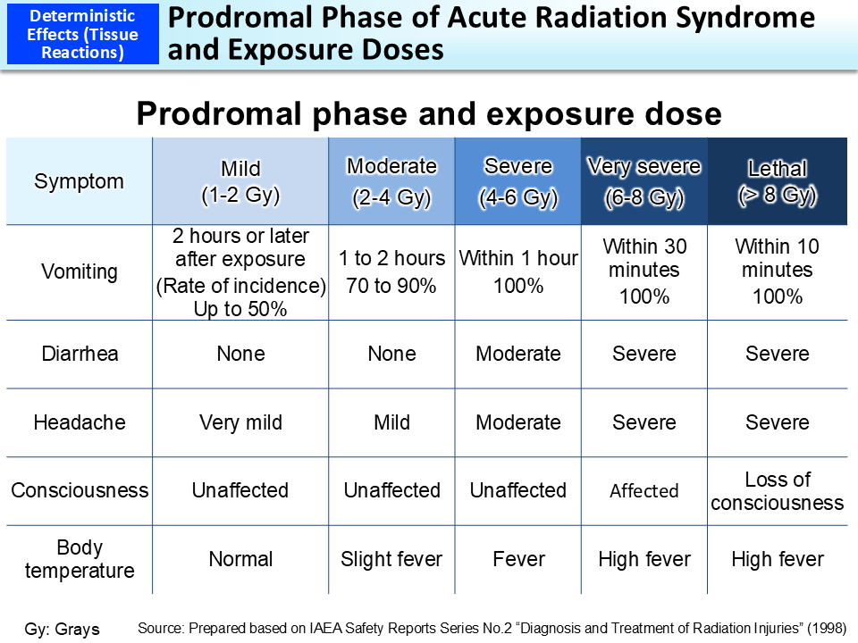 Prodromal Phase of Acute Radiation Syndrome and Exposure Doses_Figure