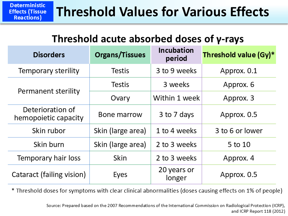 Threshold Values for Various Effects_Figure