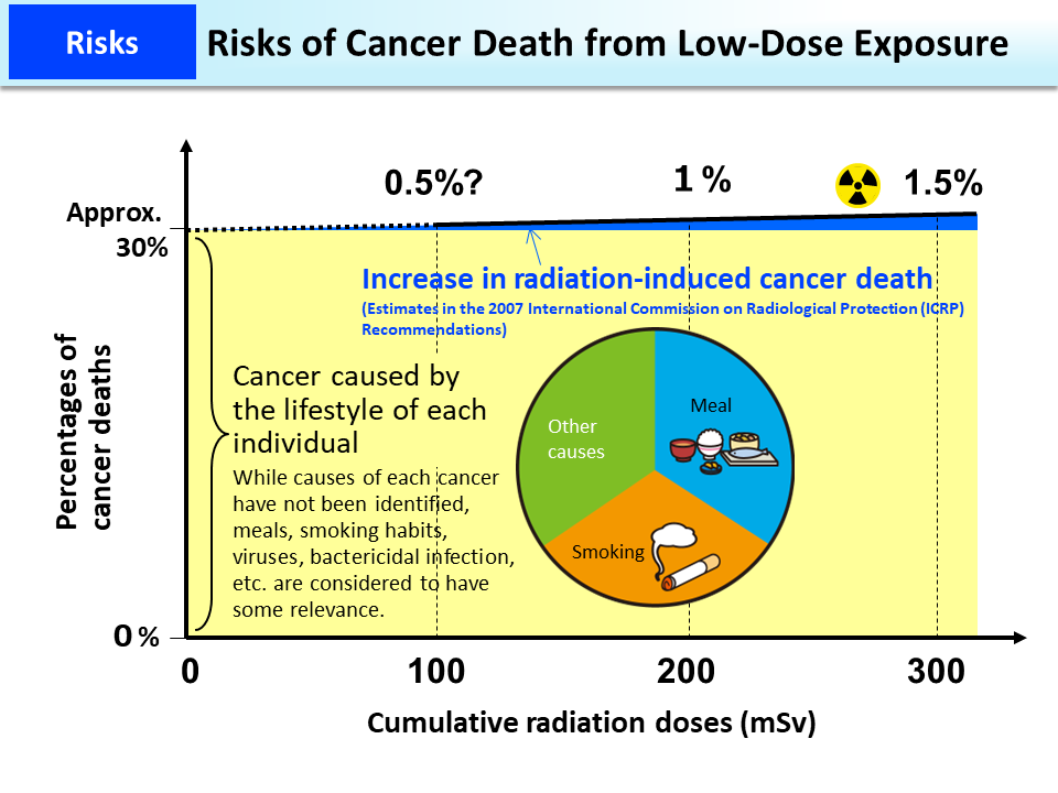 Risks of Cancer Death from Low-Dose Exposure_Figure