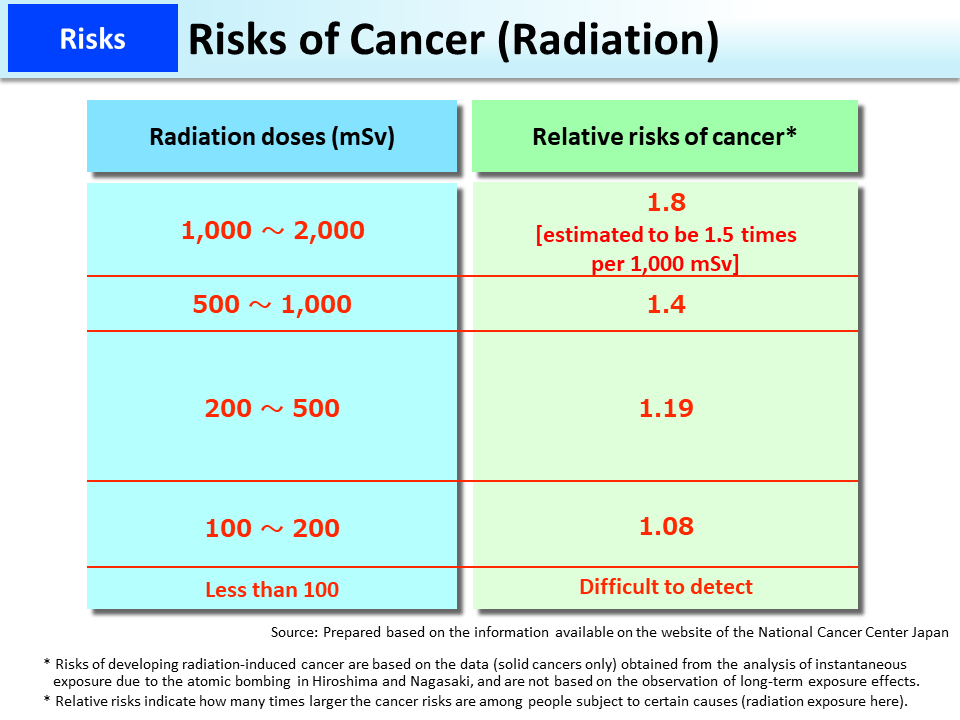 Risks of Cancer (Radiation) [MOE]
