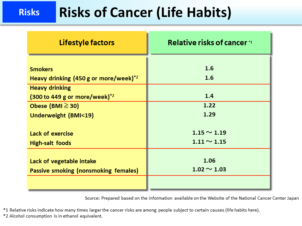 Risks of Cancer (Life Habits)_Figure