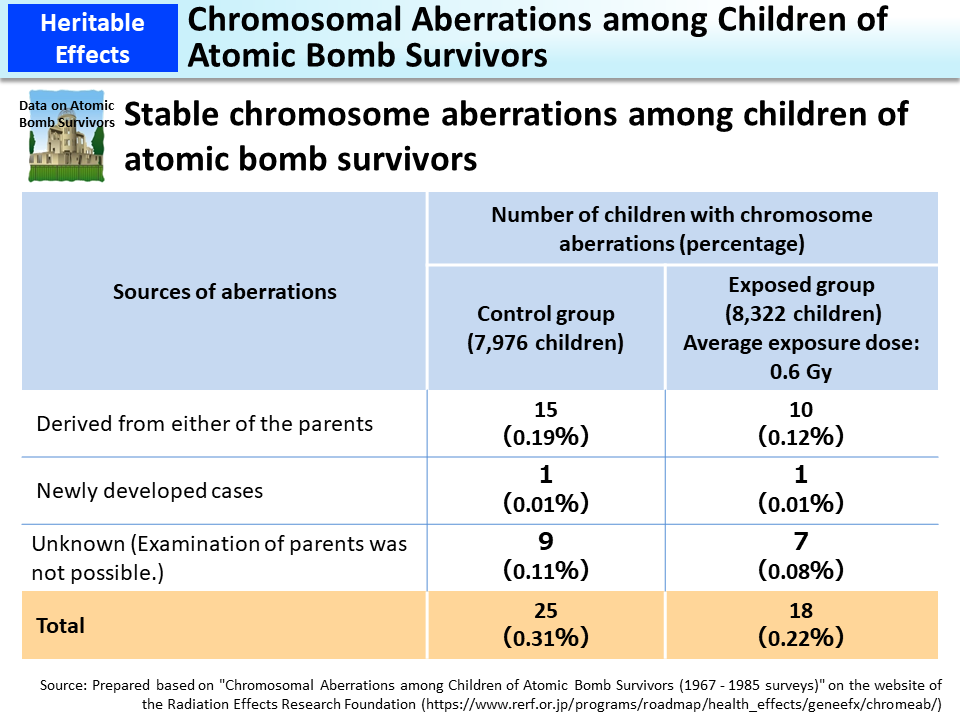 Chromosomal Aberrations among Children of Atomic Bomb Survivors_Figure
