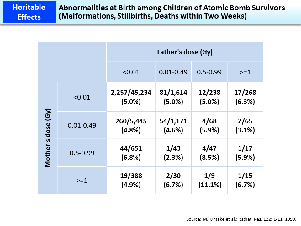 Abnormalities at Birth among Children of Atomic Bomb Survivors (Malformations, Stillbirths, Deaths within Two Weeks)_Figure