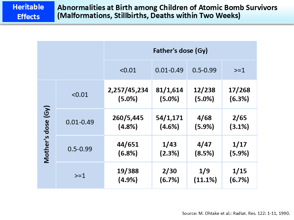 Abnormalities at Birth among Children of Atomic Bomb Survivors (Malformations, Stillbirths, Deaths within Two Weeks)_Figure