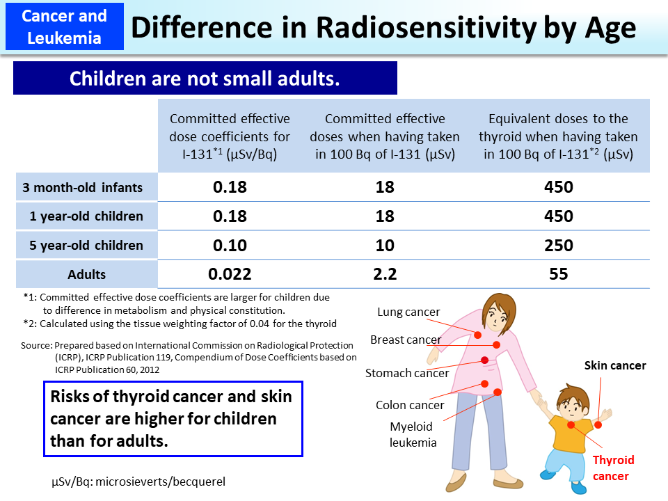 Difference in Radiosensitivity by Age_Figure