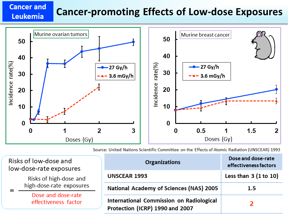 Cancer-promoting Effects of Low-dose Exposures_Figure