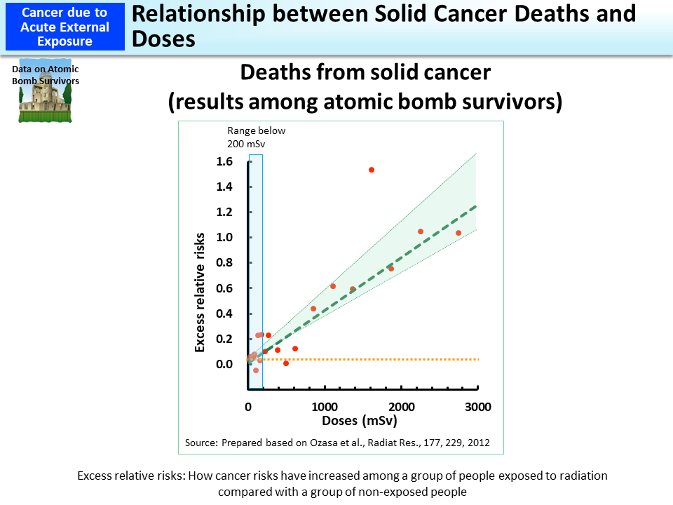 Relationship between Solid Cancer Deaths and Doses_Figure
