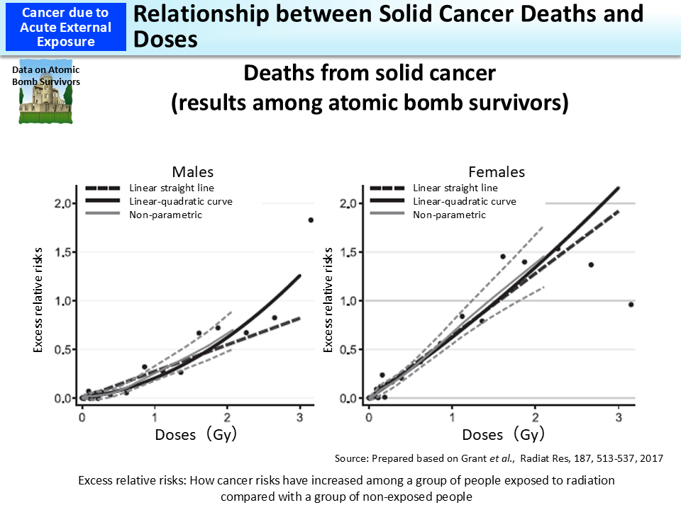 Relationship between Solid Cancer Deaths and Doses_Figure