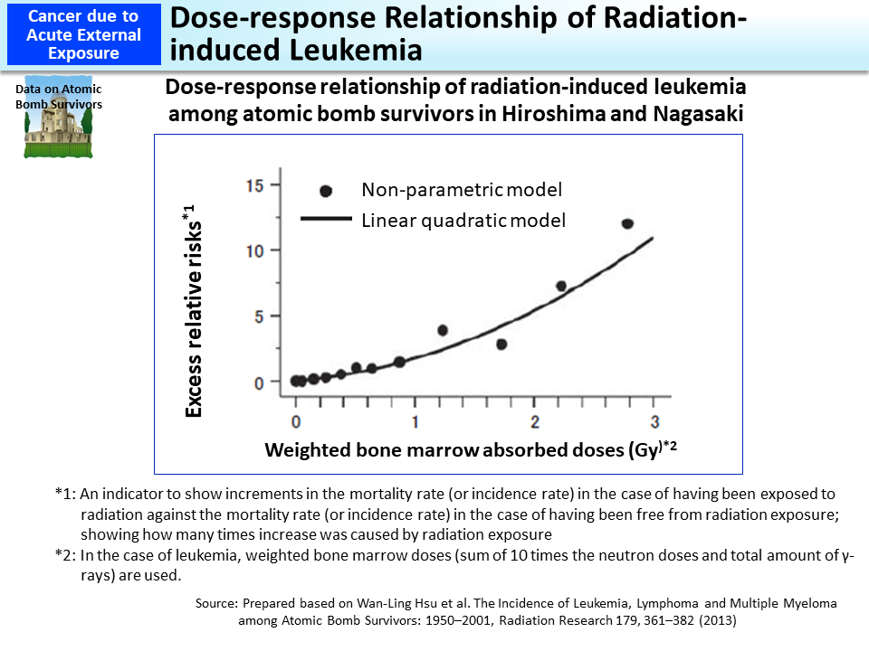 Dose-response Relationship of Radiation-induced Leukemia_Figure