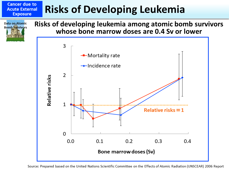 Risks of Developing Leukemia_Figure
