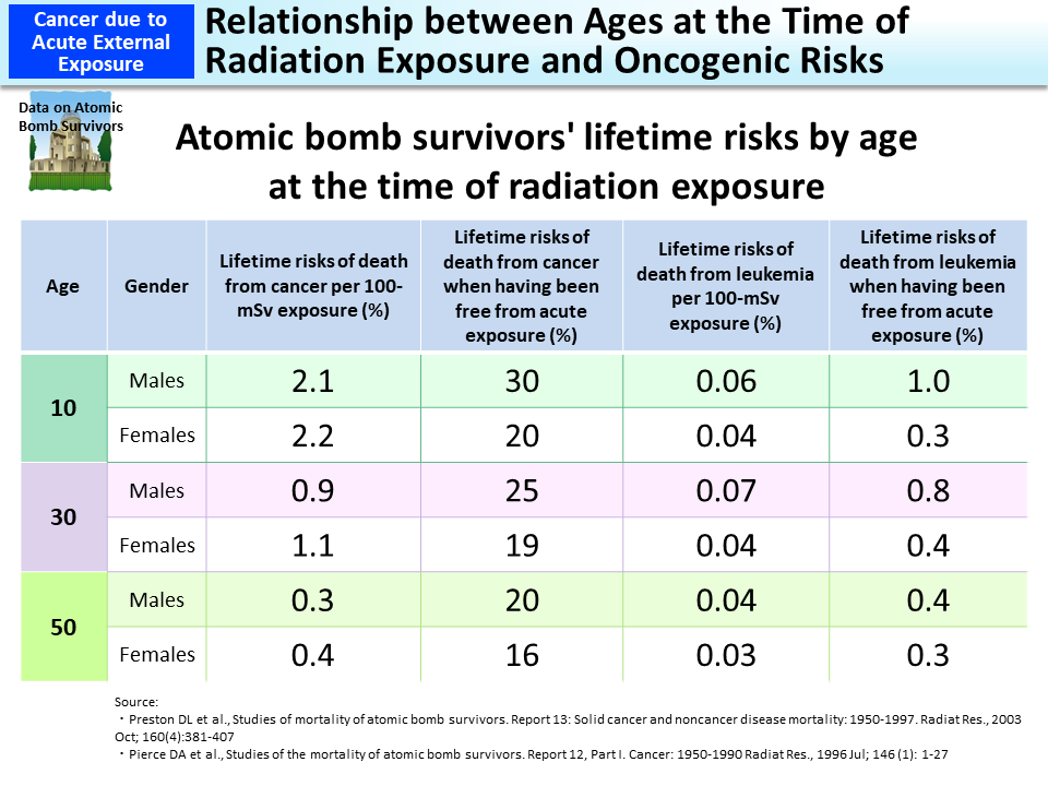 Relationship between Ages at the Time of Radiation Exposure and Oncogenic Risks_Figure