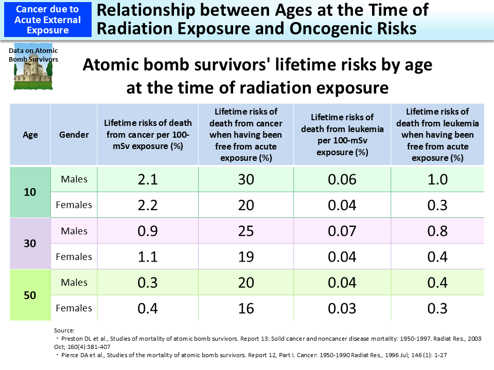 Relationship between Ages at the Time of Radiation Exposure and Oncogenic Risks_Figure