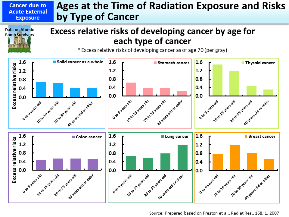 Ages at the Time of Radiation Exposure and Risks by Type of Cancer_Figure
