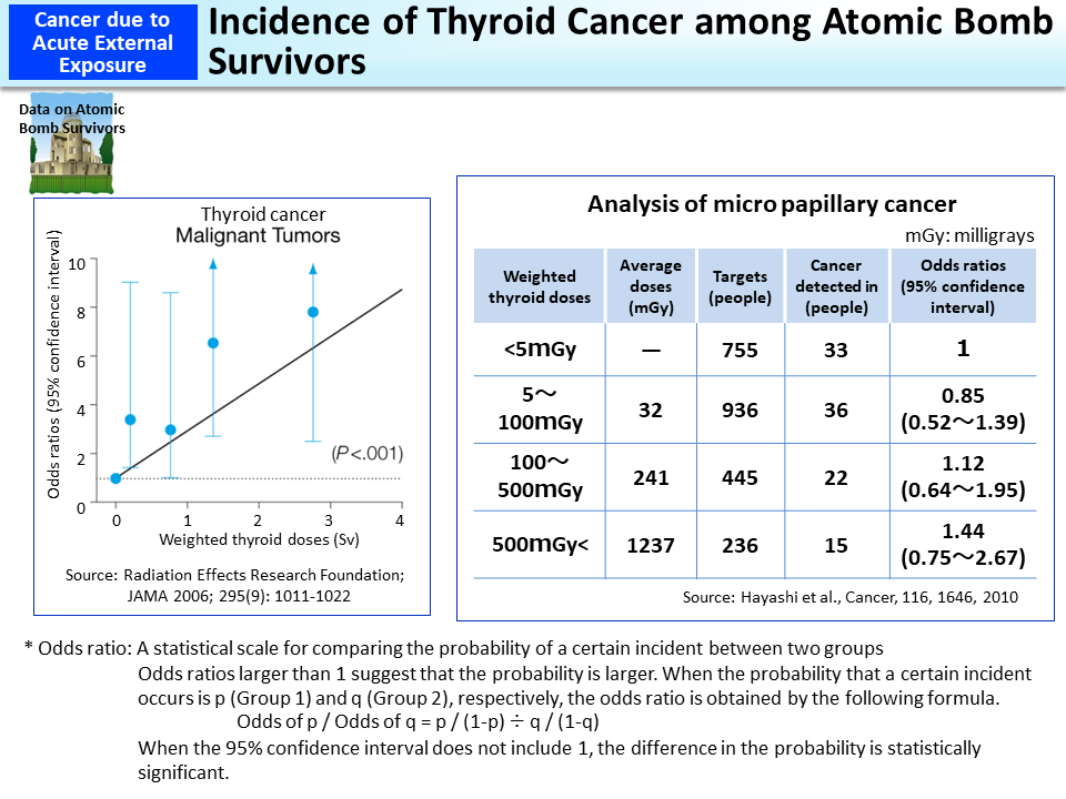 Incidence of Thyroid Cancer among Atomic Bomb Survivors_Figure