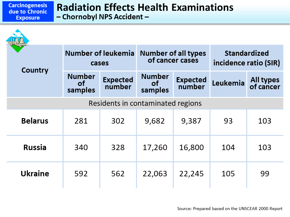 Radiation Effects Health Examinations - Chernobyl NPS Accident -_Figure