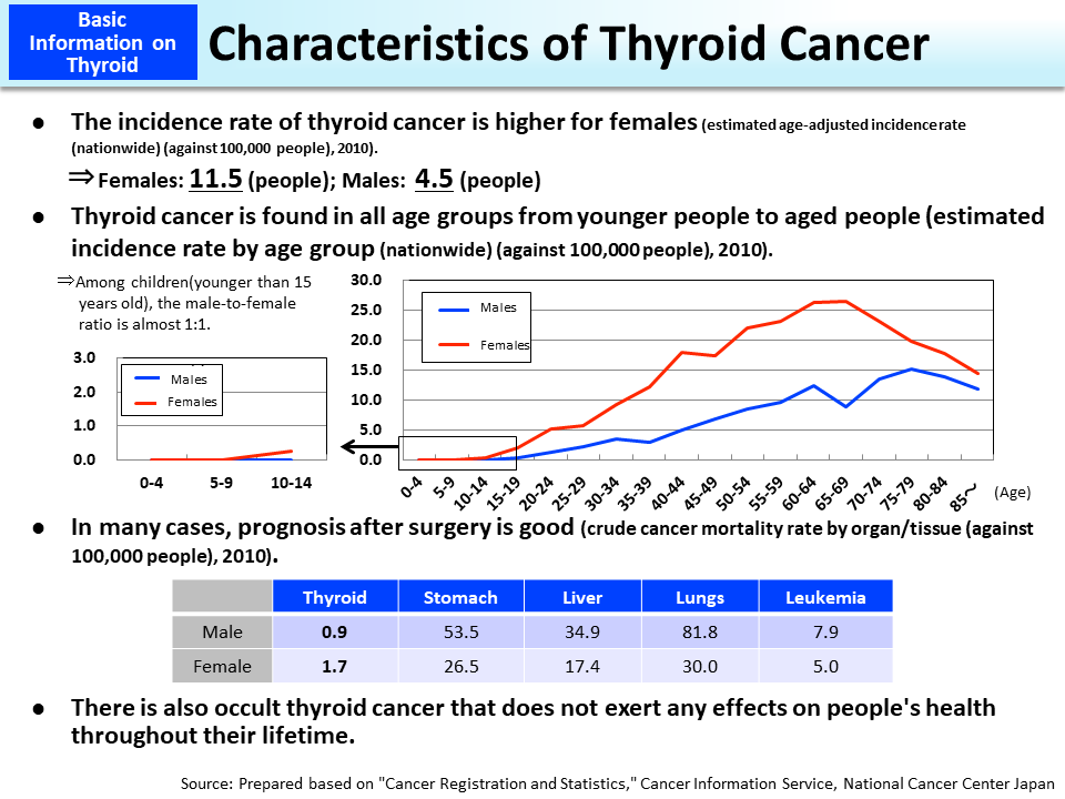 Characteristics of Thyroid Cancer_Figure
