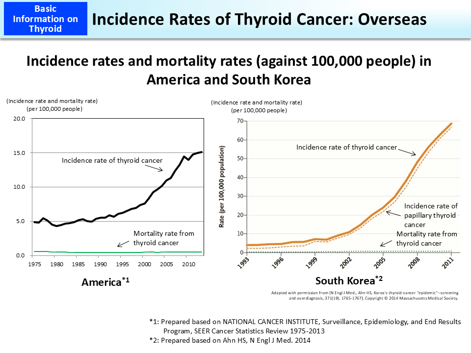 Incidence Rates of Thyroid Cancer: Overseas_Figure