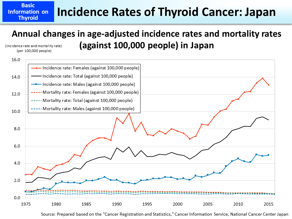 Incidence Rates of Thyroid Cancer: Japan_Figure