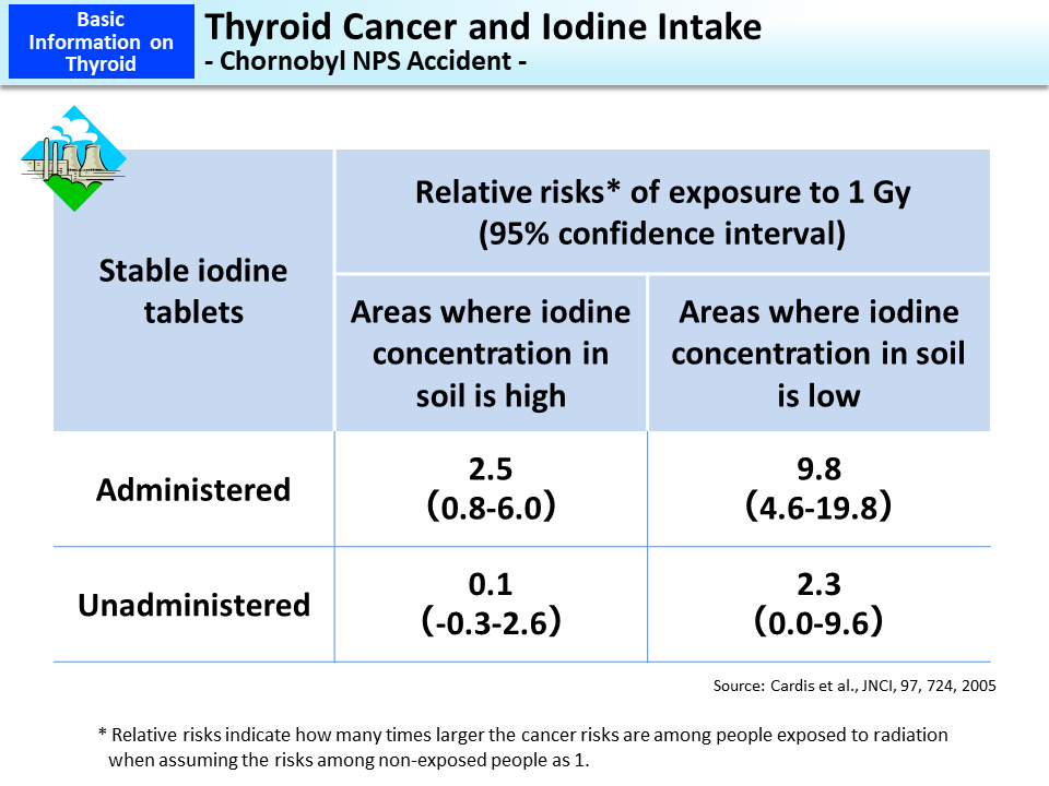 Thyroid Cancer and Iodine Intake - Chernobyl NPS Accident -_Figure