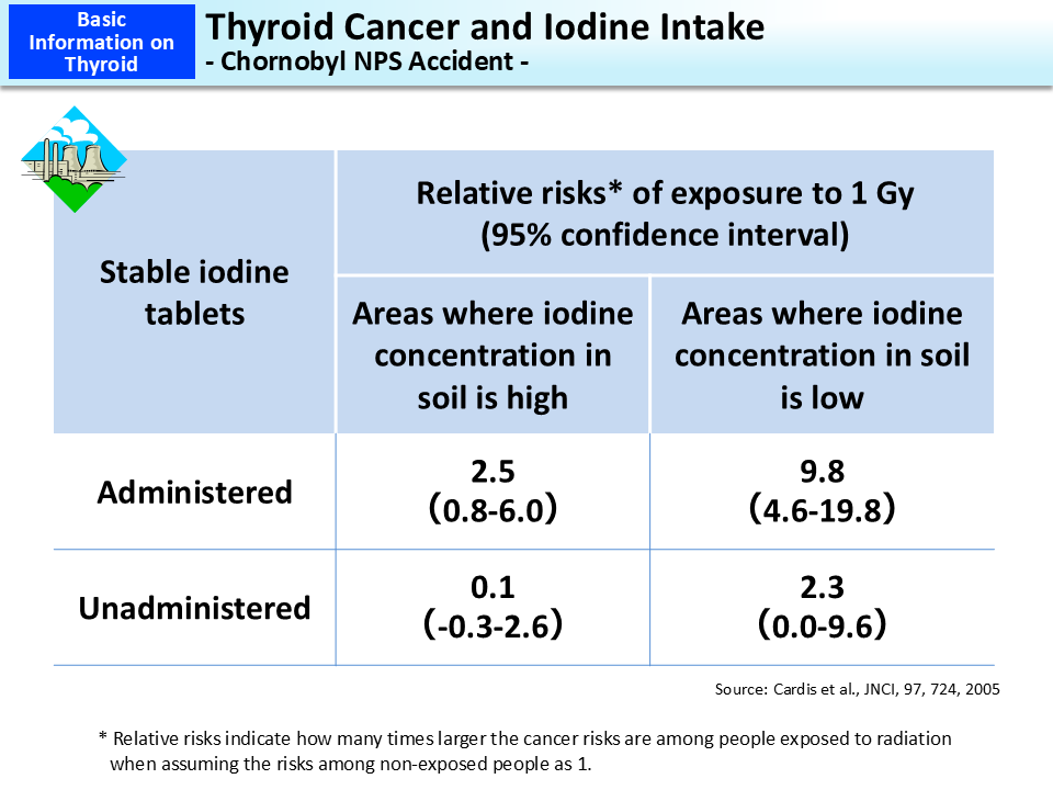 Thyroid Cancer and Iodine Intake - Chornobyl NPS Accident -_Figure