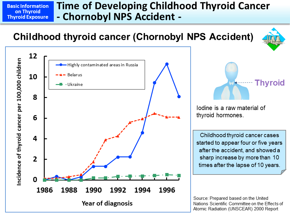 Time of Developing Childhood Thyroid Cancer - Chernobyl NPS Accident -_Figure