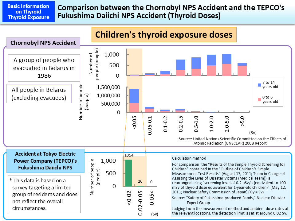 Comparison between the Chernobyl NPS Accident and the TEPCO's Fukushima Daiichi NPS Accident (Thyroid Doses)_Figure