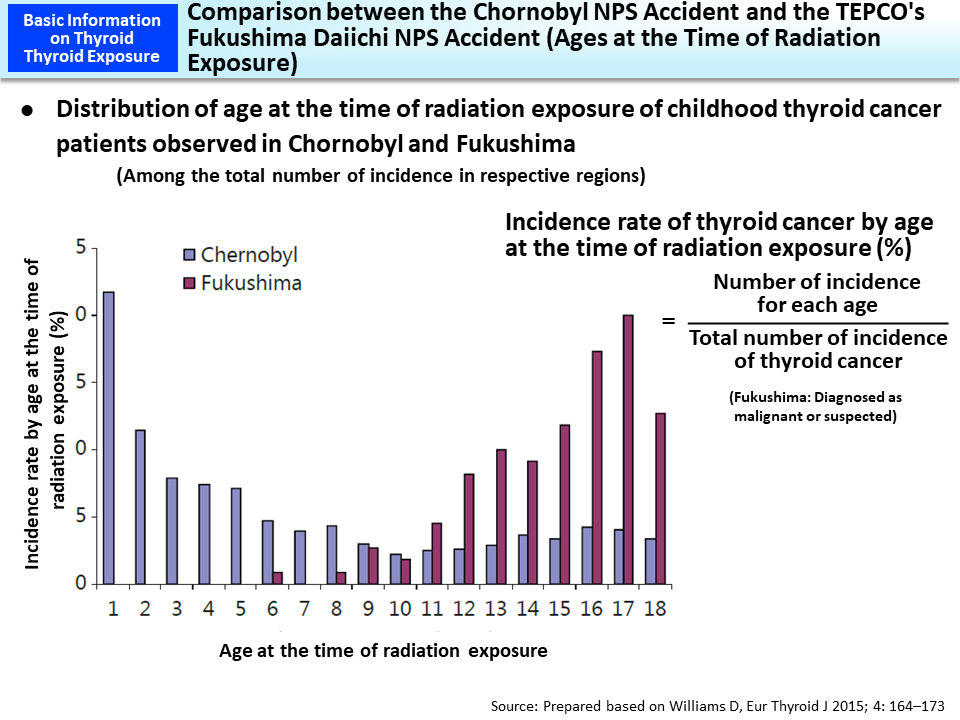 Comparison between the Chernobyl NPS Accident and the TEPCO's Fukushima Daiichi NPS Accident (Ages at the Time of Radiation Exposure)_Figure