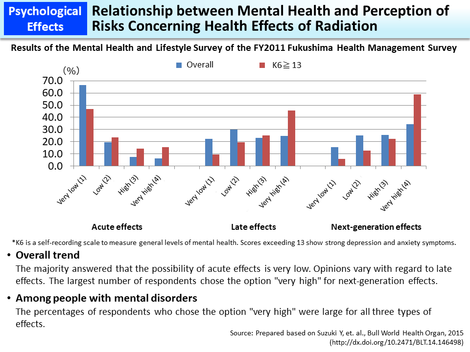 Relationship between Mental Health and Perception of Risks Concerning Health Effects of Radiation_Figure
