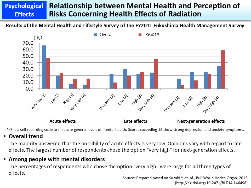 Relationship between Mental Health and Perception of Risks Concerning Health Effects of Radiation_Figure