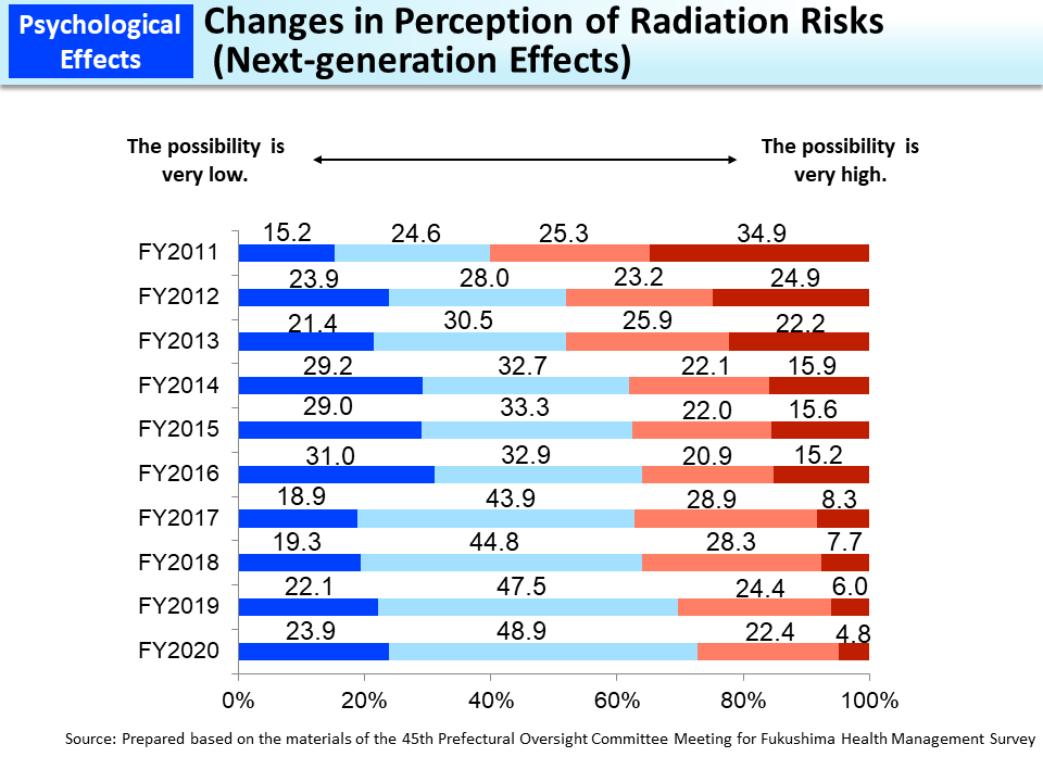 Changes in Perception of Radiation Risks (Next-generation Effects)_Figure