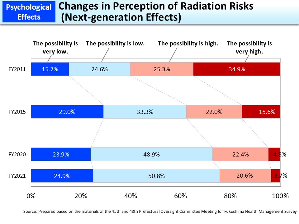 Changes in Perception of Radiation Risks (Next-generation Effects)_Figure