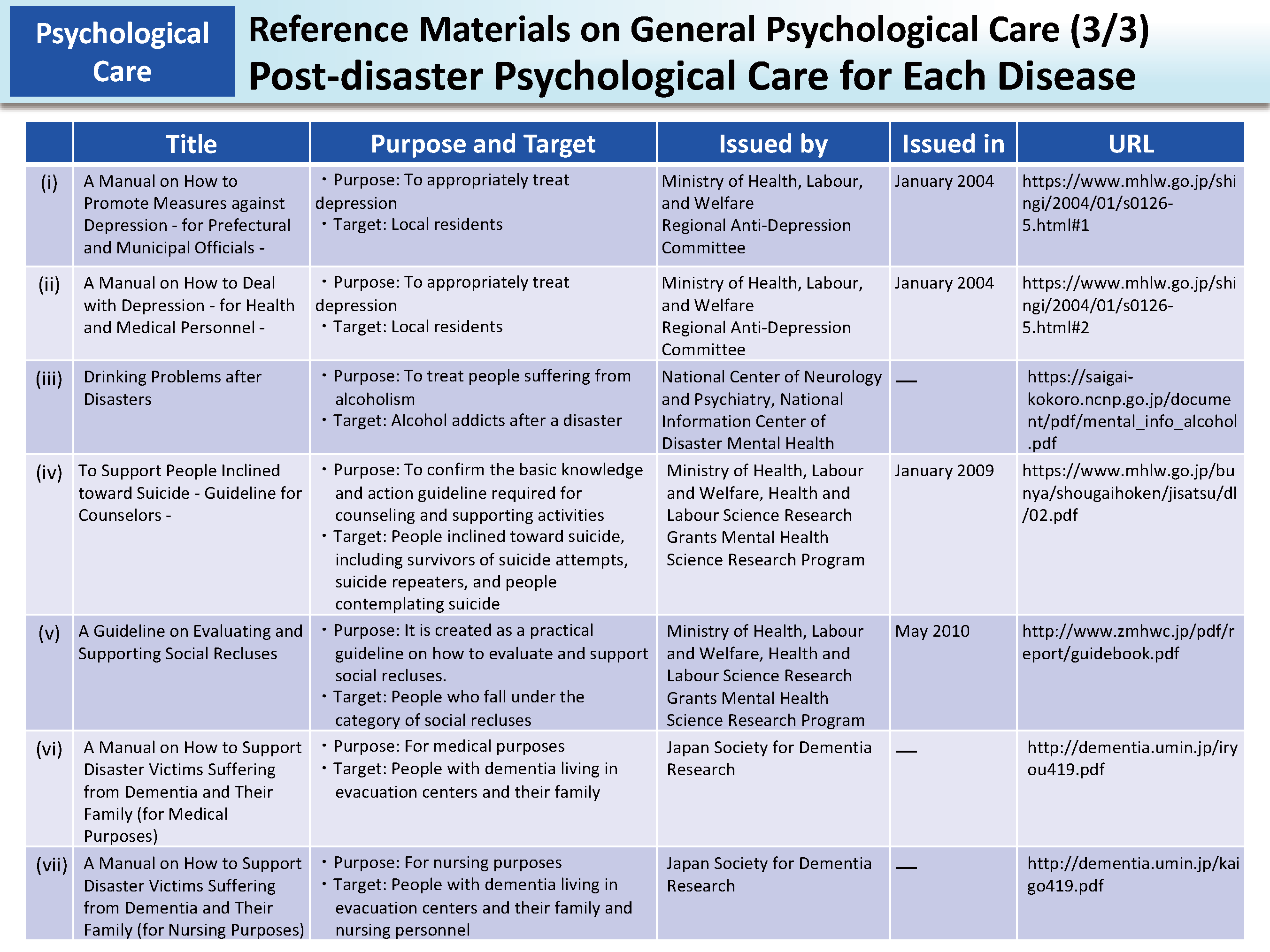 Reference Materials on General Psychological Care (3/3) Post-disaster Psychological Care for Each Disease_Figure