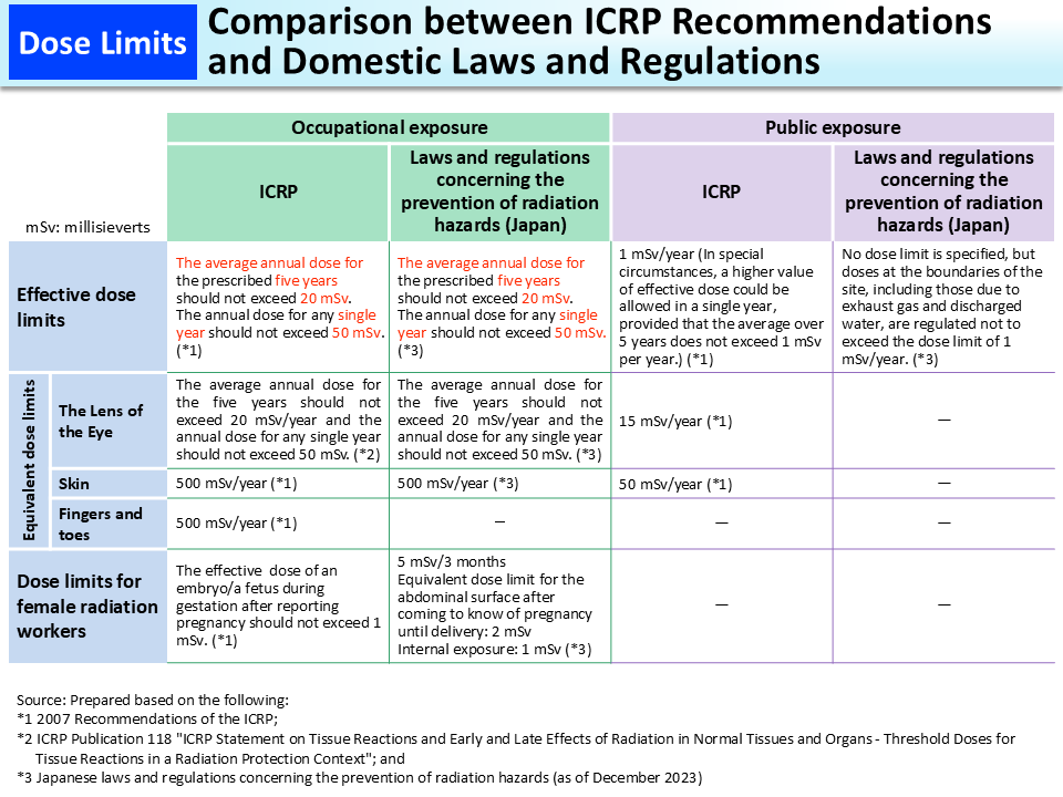 Comparison between ICRP Recommendations and Domestic Laws and Regulations_Figure