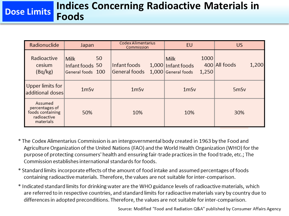 Indices Concerning Radioactive Materials in Foods_Figure
