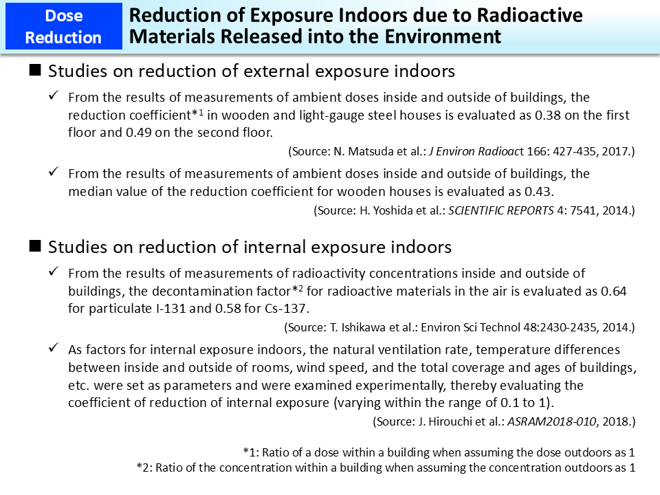 Reduction of Exposure Indoors due to Radioactive Materials Released into the Environment_Figure