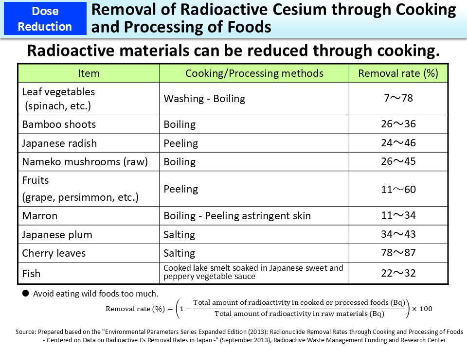 Removal of Radioactive Cesium through Cooking and Processing of Foods_Figure