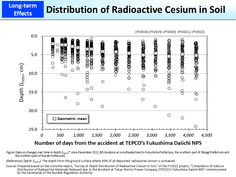 Distribution of Radioactive Cesium in Soil_Figure