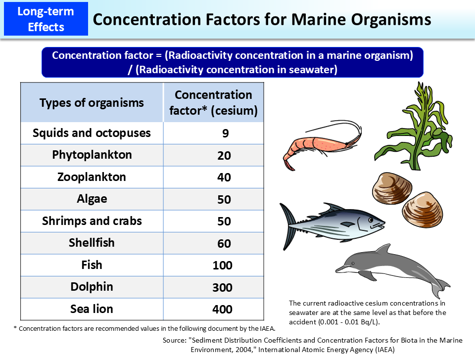 Concentration Factors for Marine Organisms_Figure