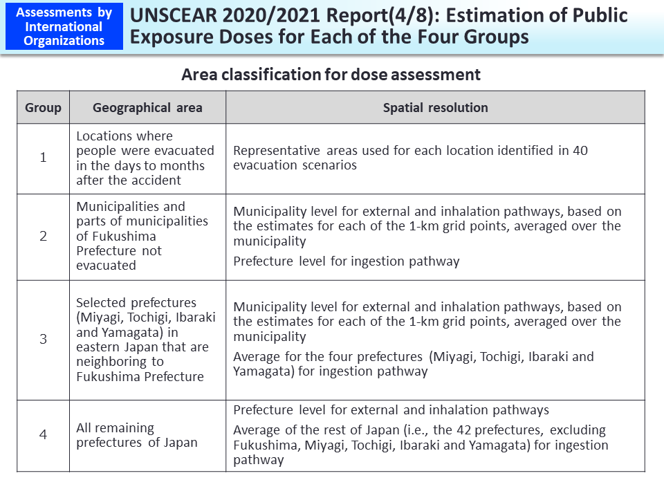 UNSCEAR 2020/2021 Report (4/8): Estimation of Public Exposure Doses for Each of the Four Groups_Figure