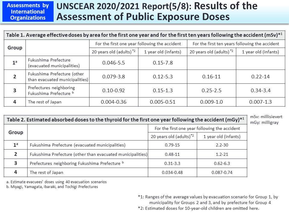 UNSCEAR 2020/2021 Report (5/8): Results of the Assessment of Public Exposure Doses_Figure
