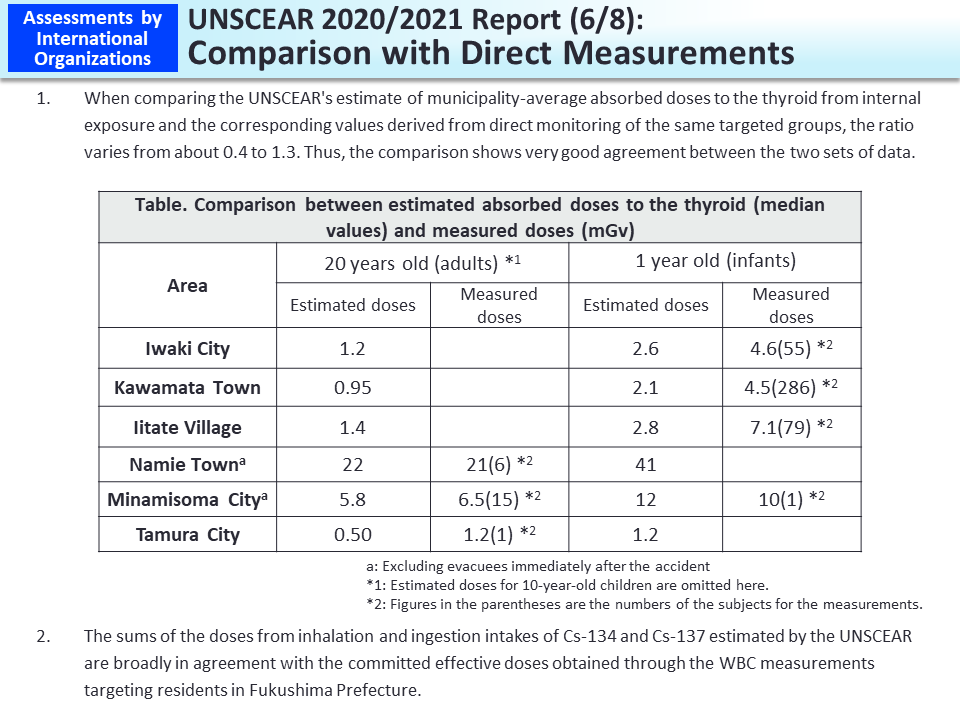 UNSCEAR 2020/2021 Report (6/8): Comparison with Direct Measurements_Figure